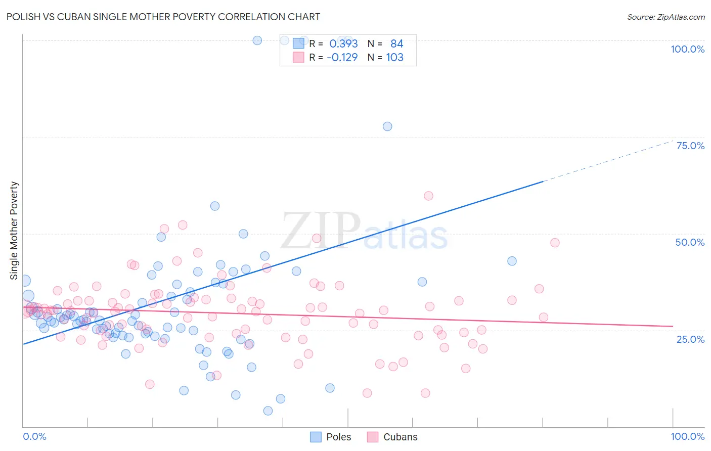 Polish vs Cuban Single Mother Poverty