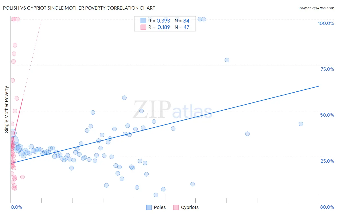 Polish vs Cypriot Single Mother Poverty
