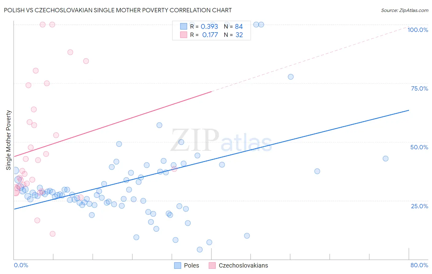 Polish vs Czechoslovakian Single Mother Poverty