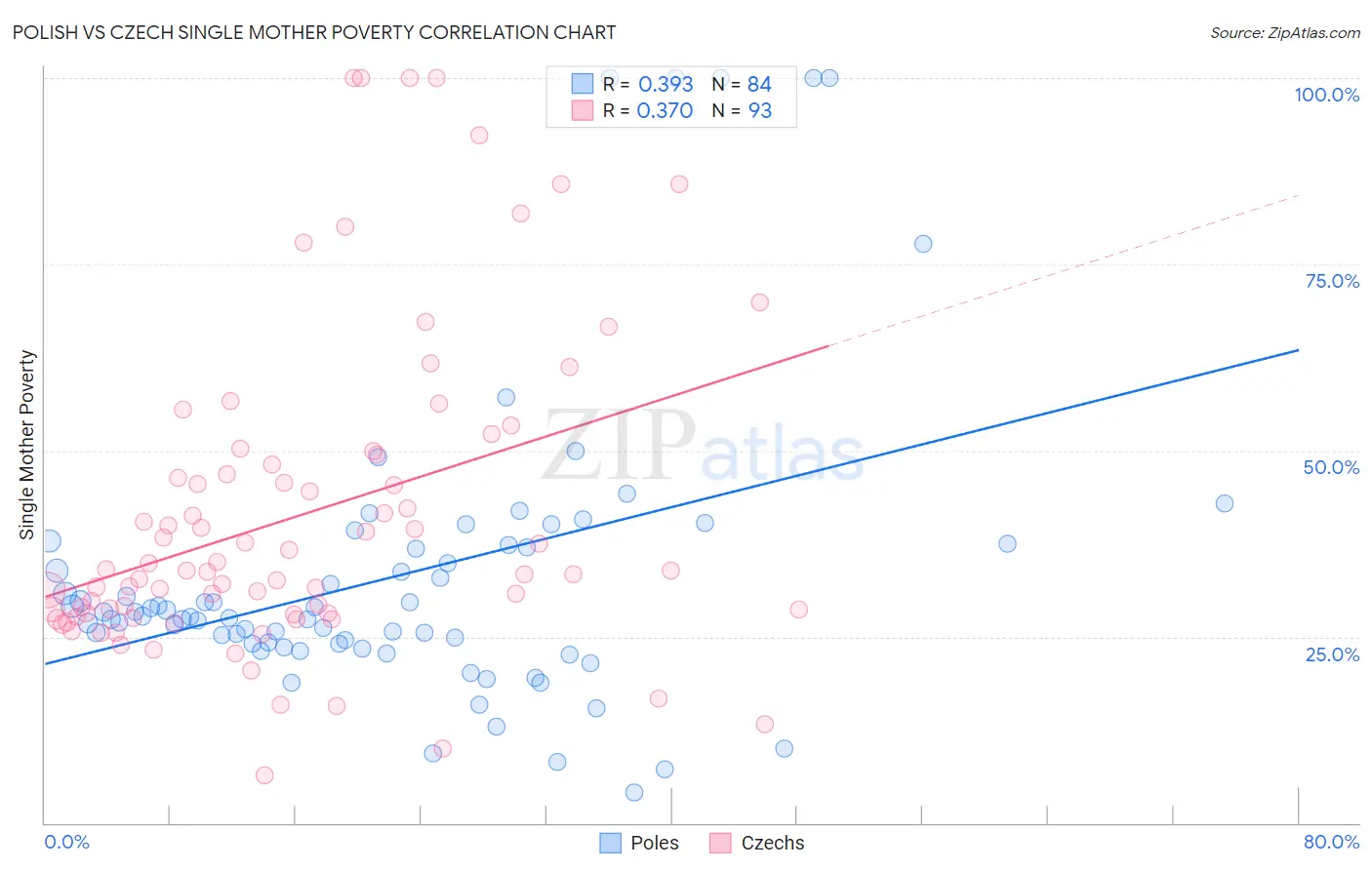 Polish vs Czech Single Mother Poverty