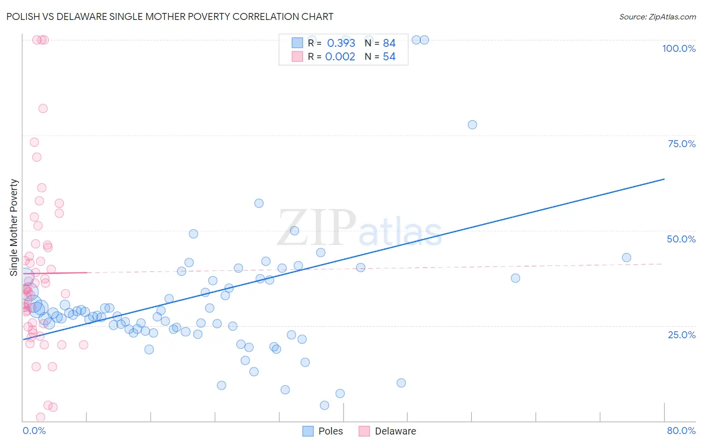 Polish vs Delaware Single Mother Poverty