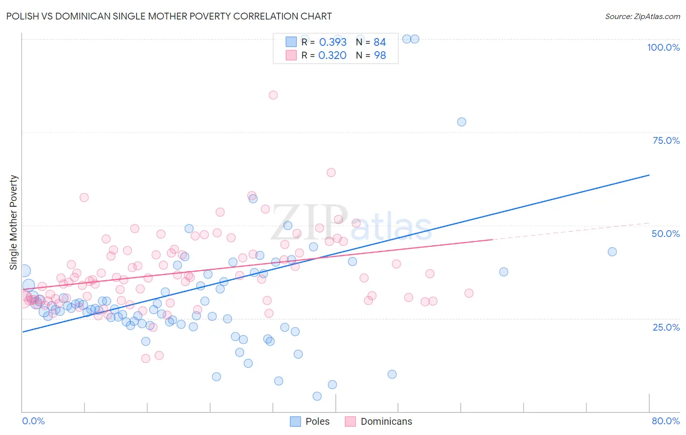Polish vs Dominican Single Mother Poverty