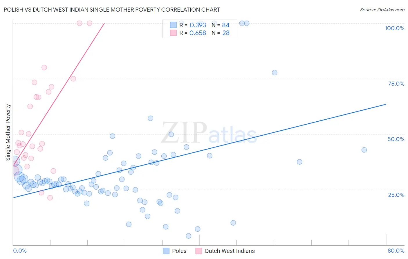 Polish vs Dutch West Indian Single Mother Poverty