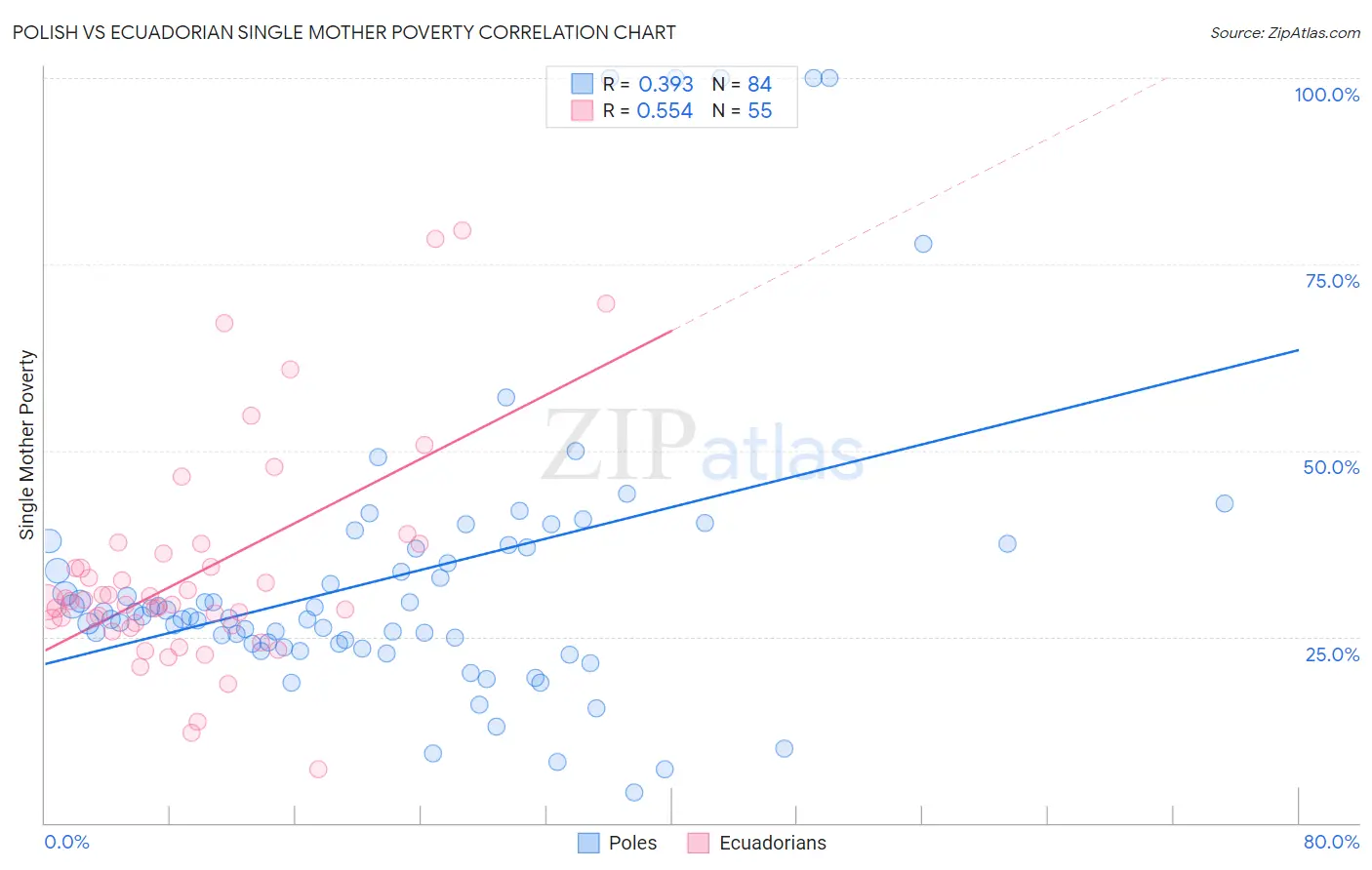 Polish vs Ecuadorian Single Mother Poverty