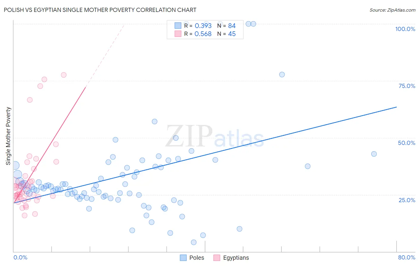 Polish vs Egyptian Single Mother Poverty