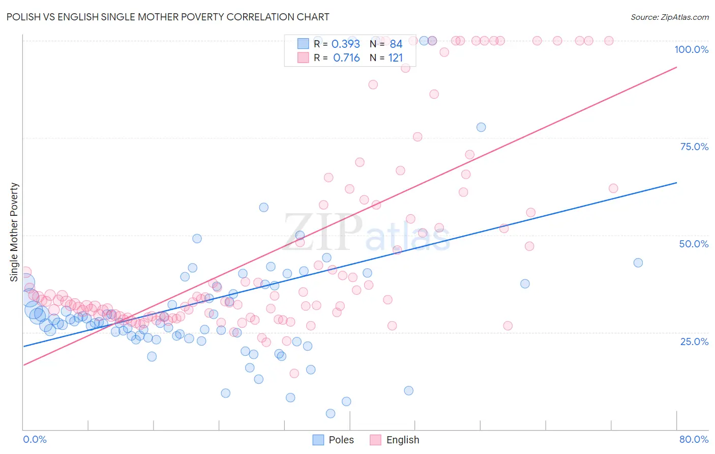 Polish vs English Single Mother Poverty
