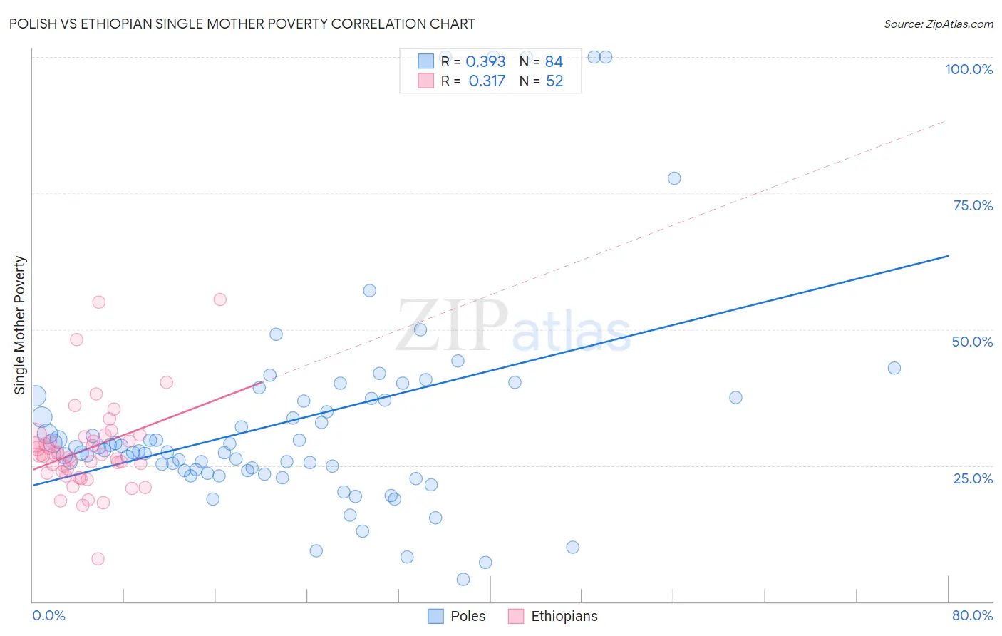 Polish vs Ethiopian Single Mother Poverty