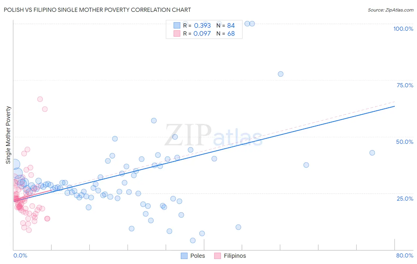 Polish vs Filipino Single Mother Poverty