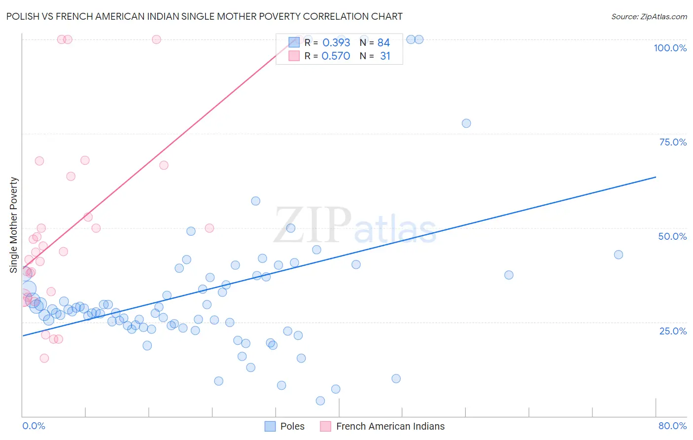 Polish vs French American Indian Single Mother Poverty