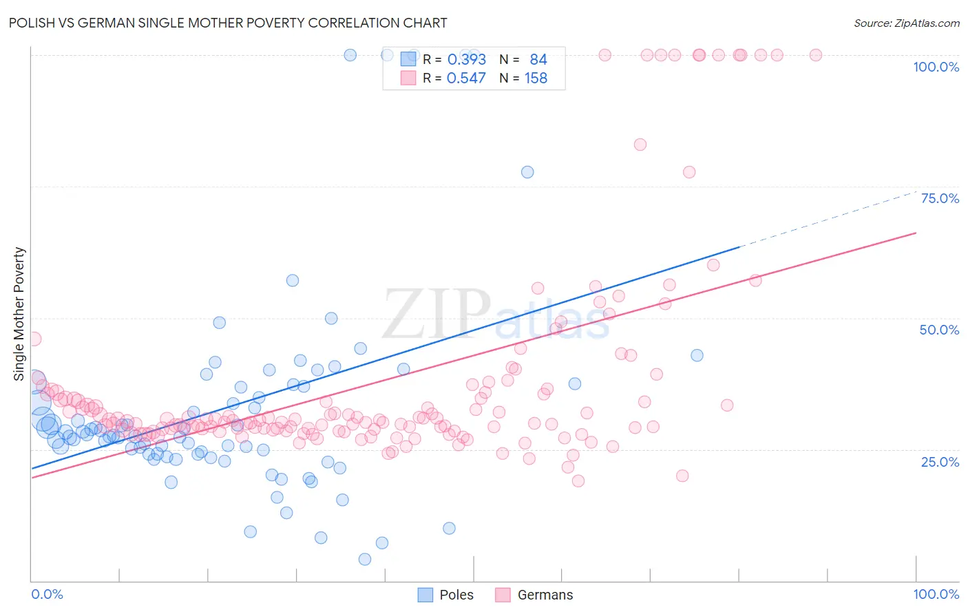 Polish vs German Single Mother Poverty
