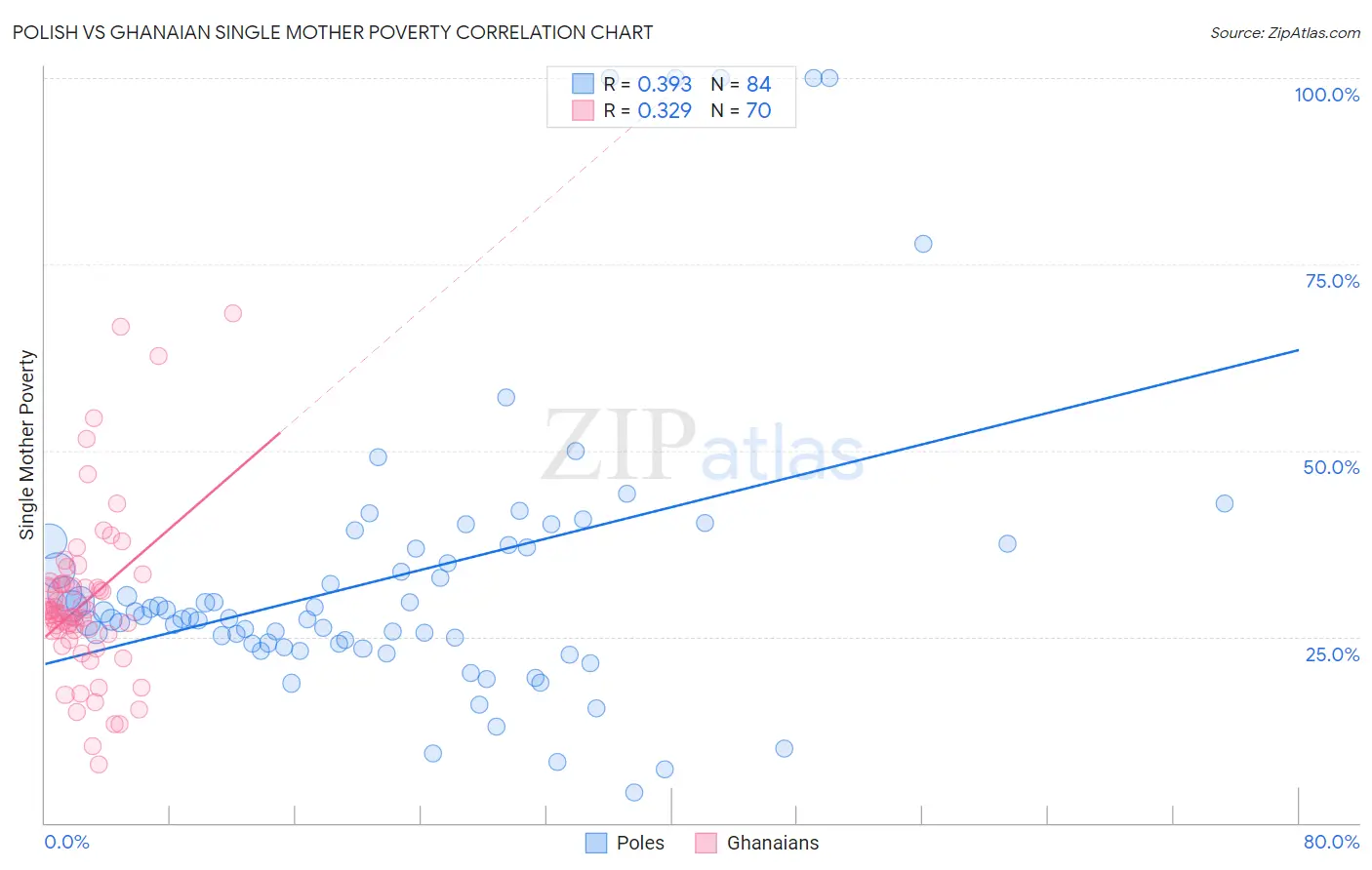 Polish vs Ghanaian Single Mother Poverty