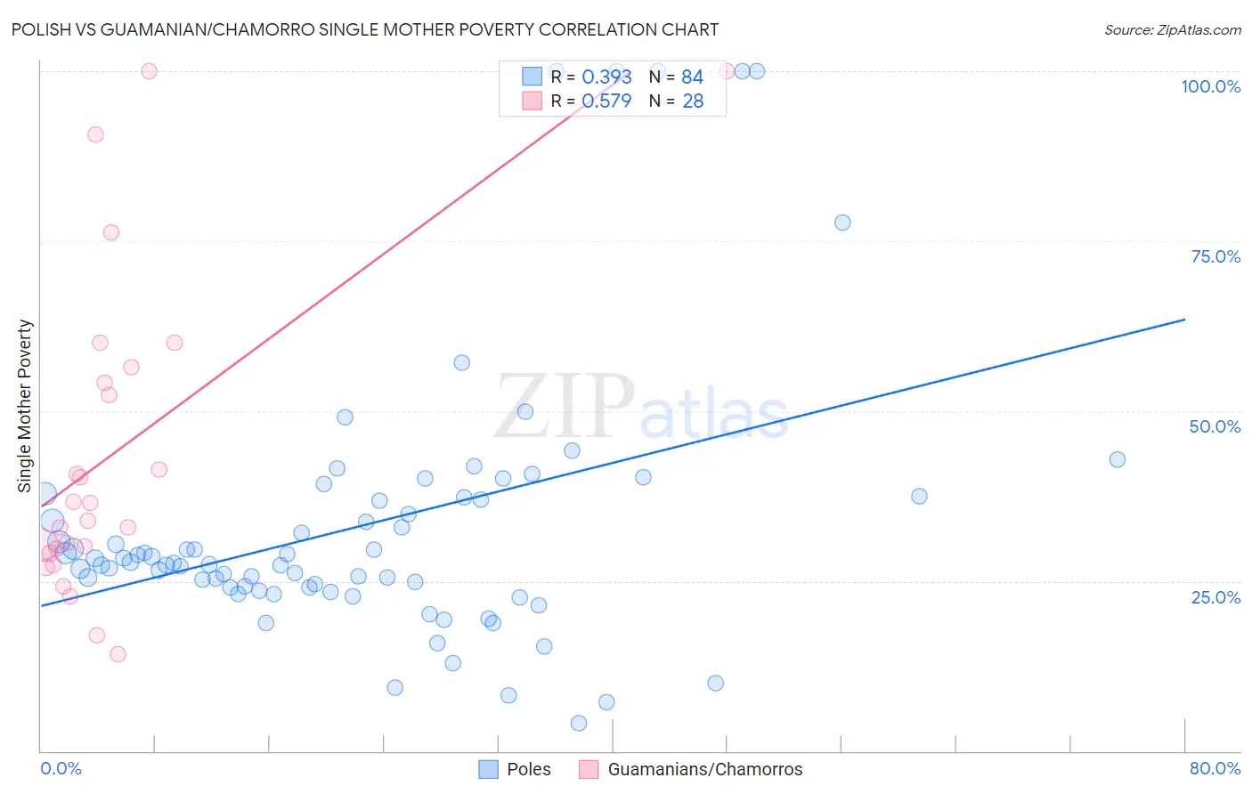 Polish vs Guamanian/Chamorro Single Mother Poverty