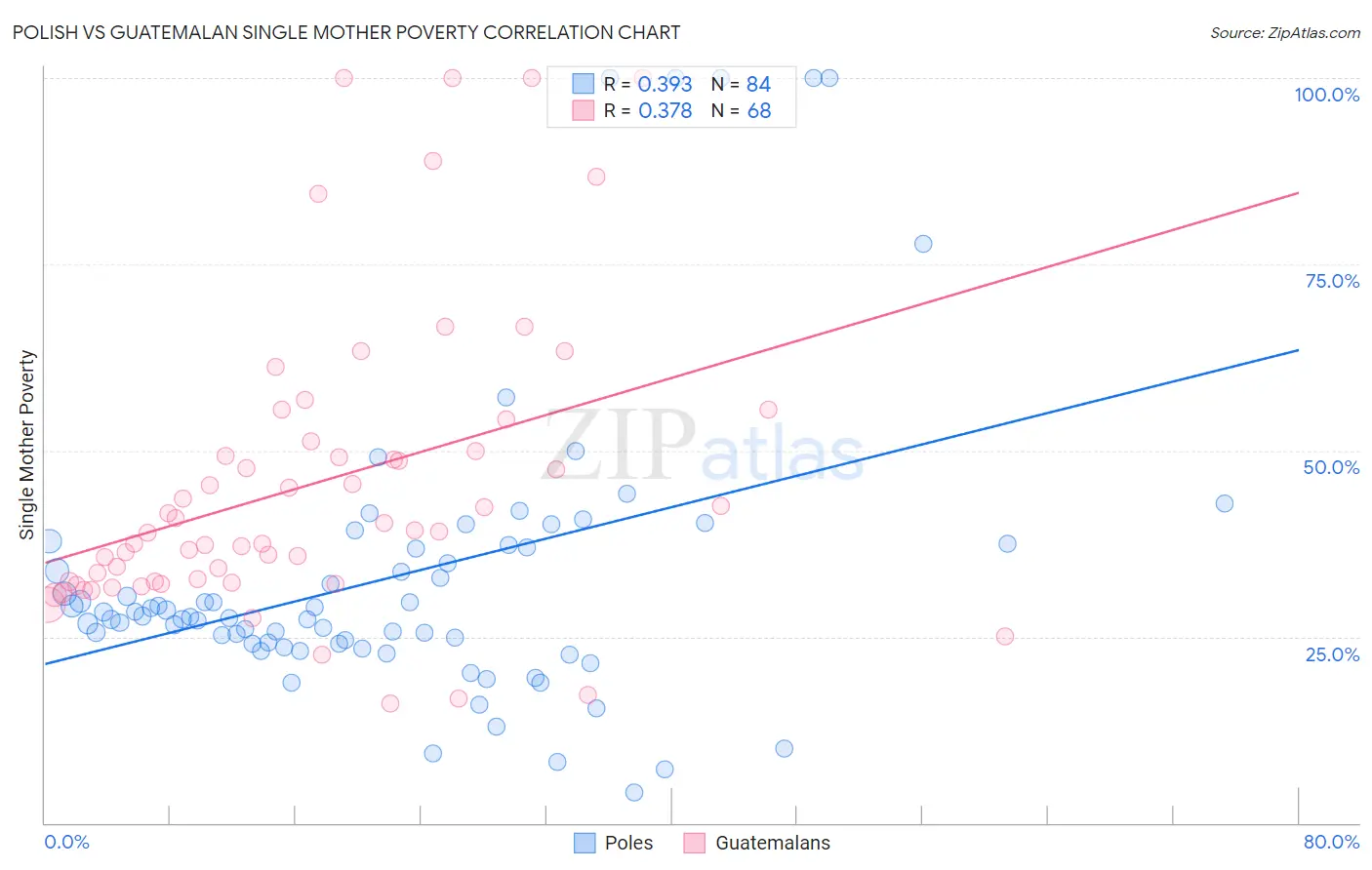 Polish vs Guatemalan Single Mother Poverty