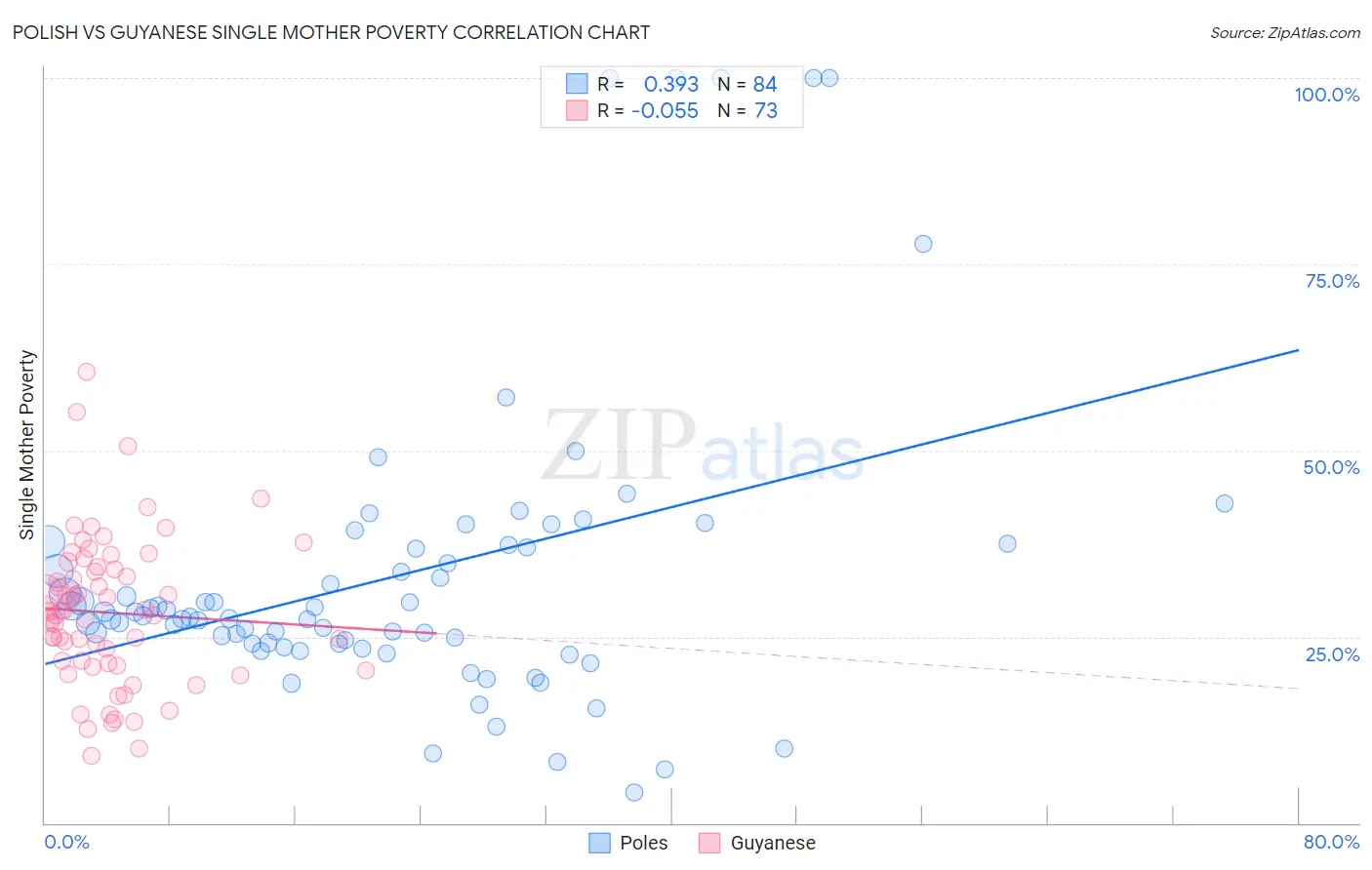 Polish vs Guyanese Single Mother Poverty