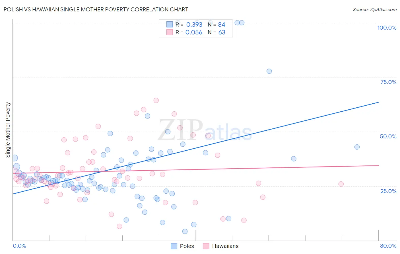 Polish vs Hawaiian Single Mother Poverty