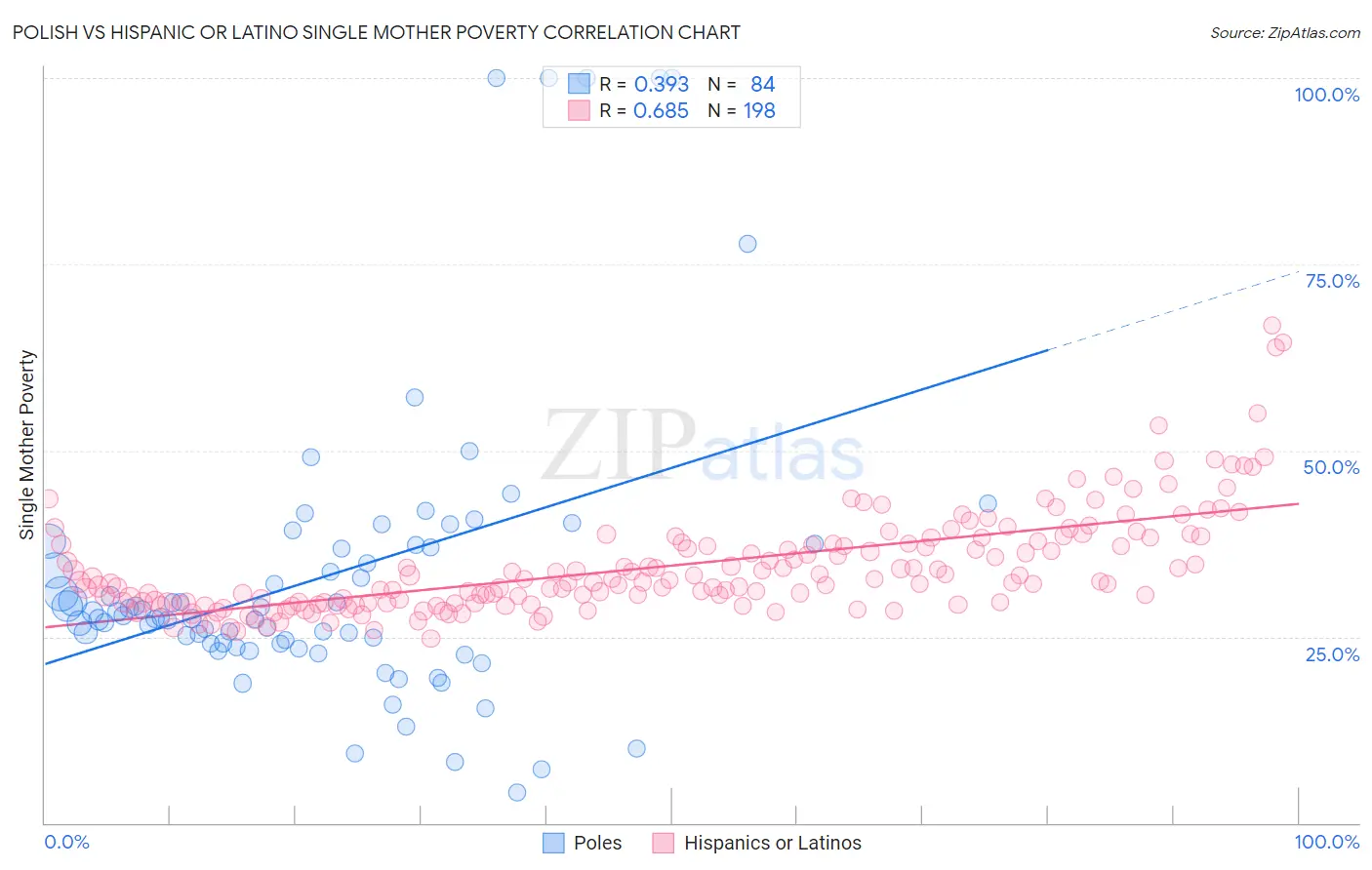 Polish vs Hispanic or Latino Single Mother Poverty