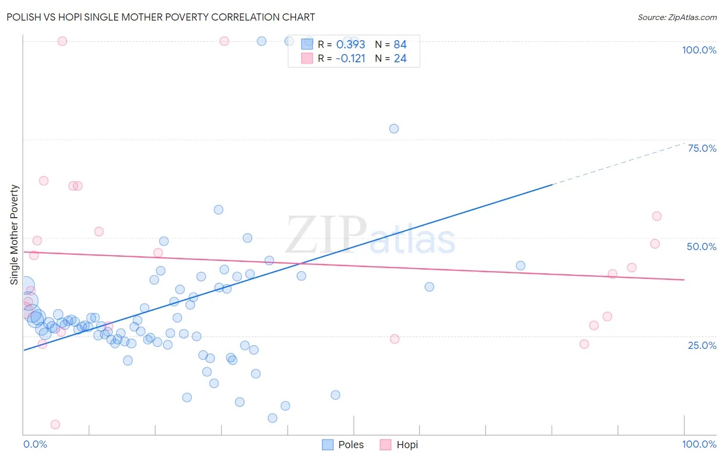 Polish vs Hopi Single Mother Poverty