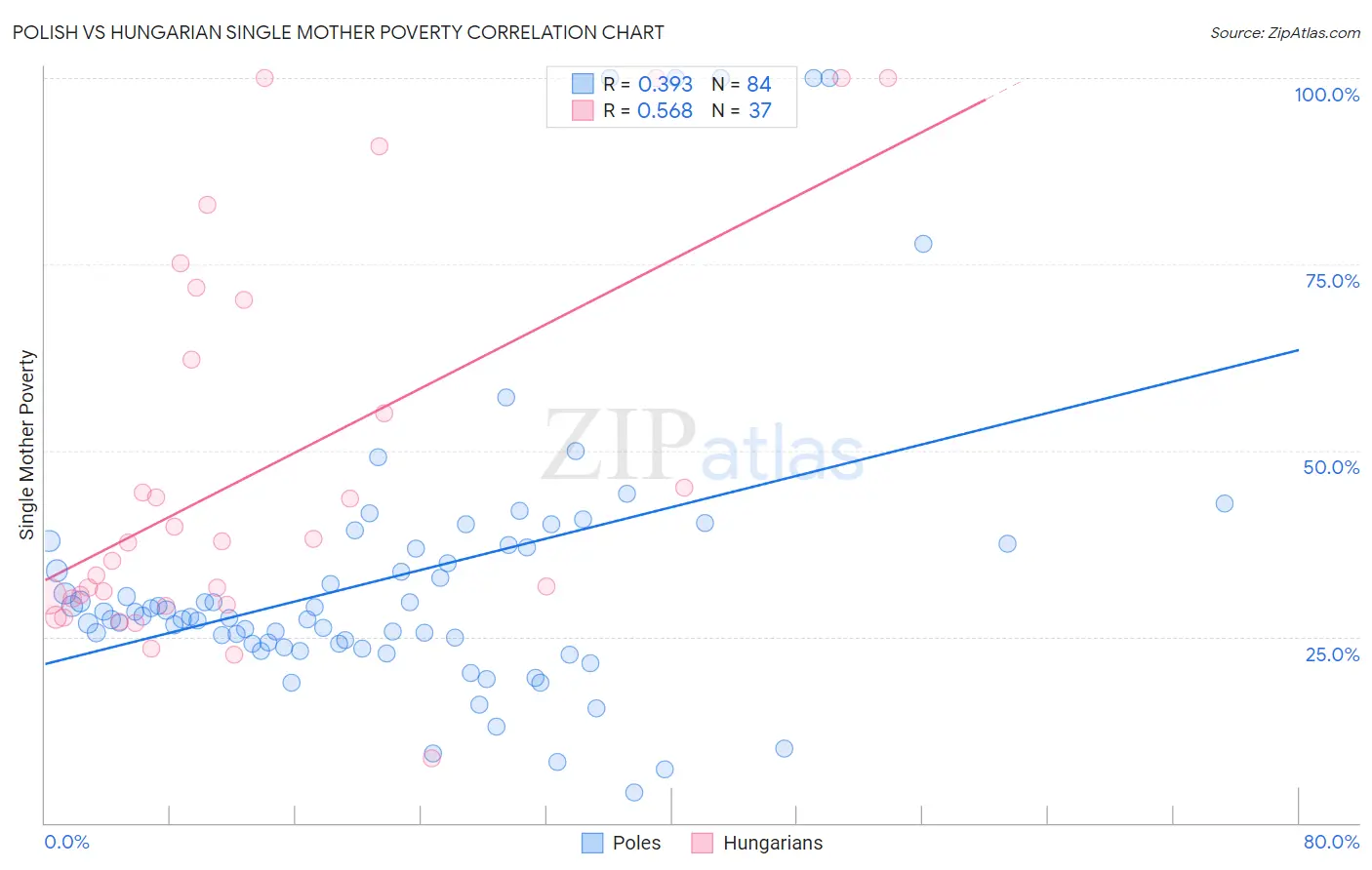Polish vs Hungarian Single Mother Poverty