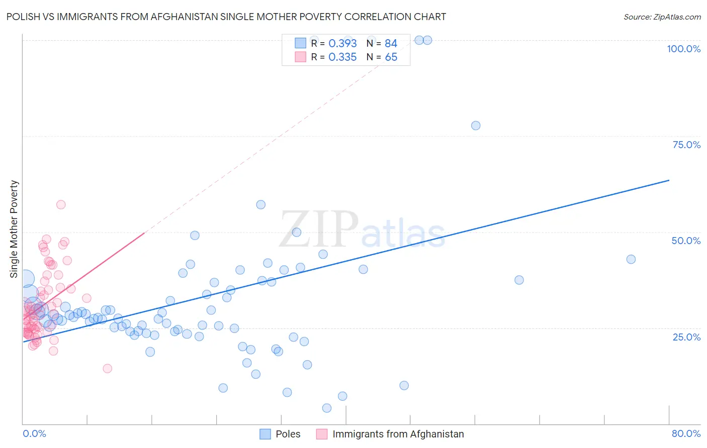 Polish vs Immigrants from Afghanistan Single Mother Poverty