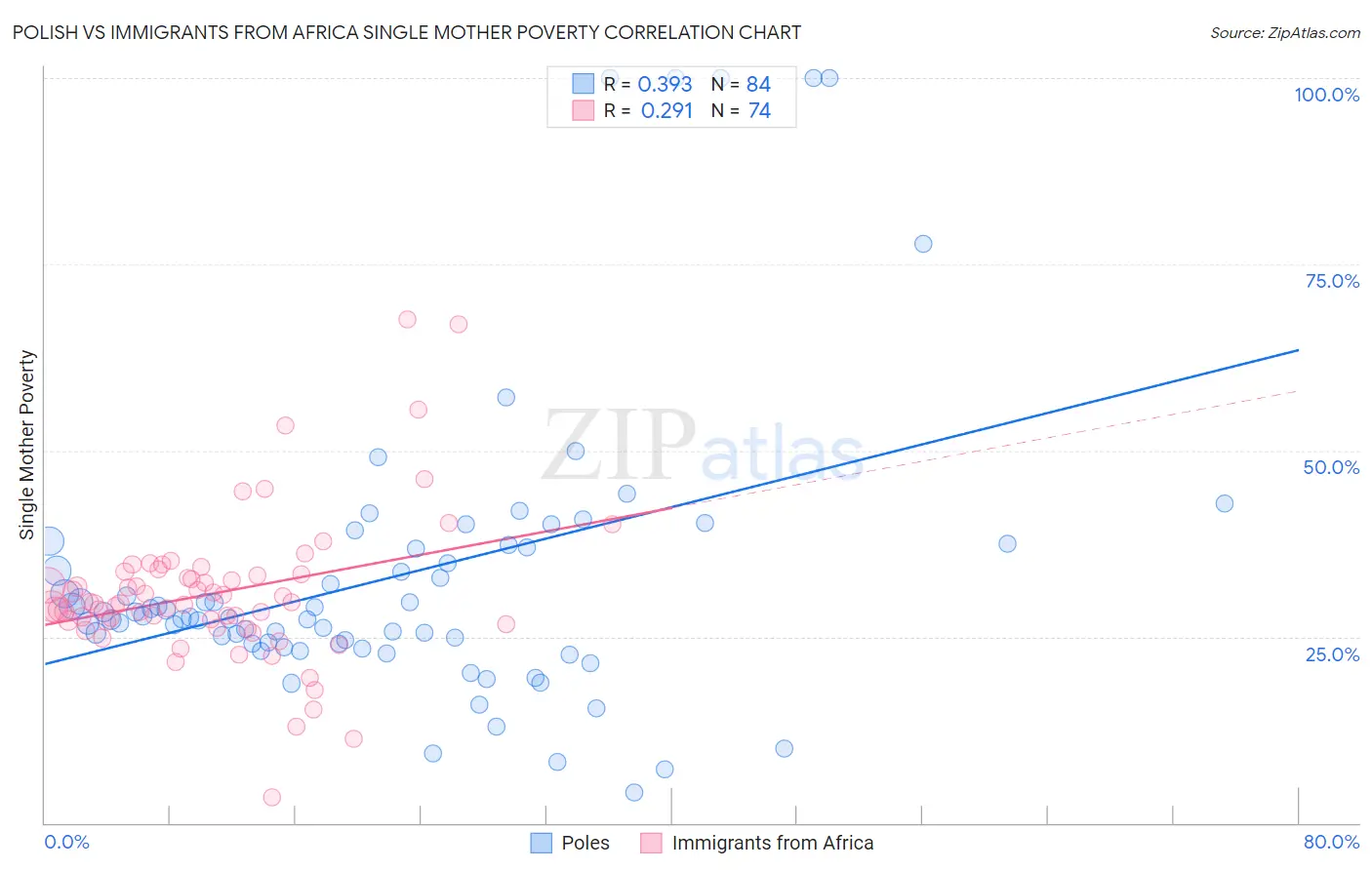 Polish vs Immigrants from Africa Single Mother Poverty