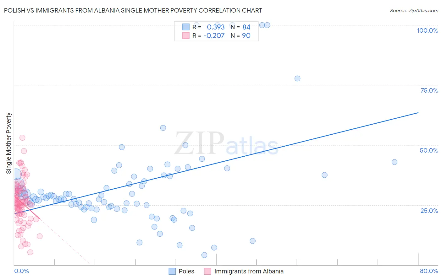 Polish vs Immigrants from Albania Single Mother Poverty