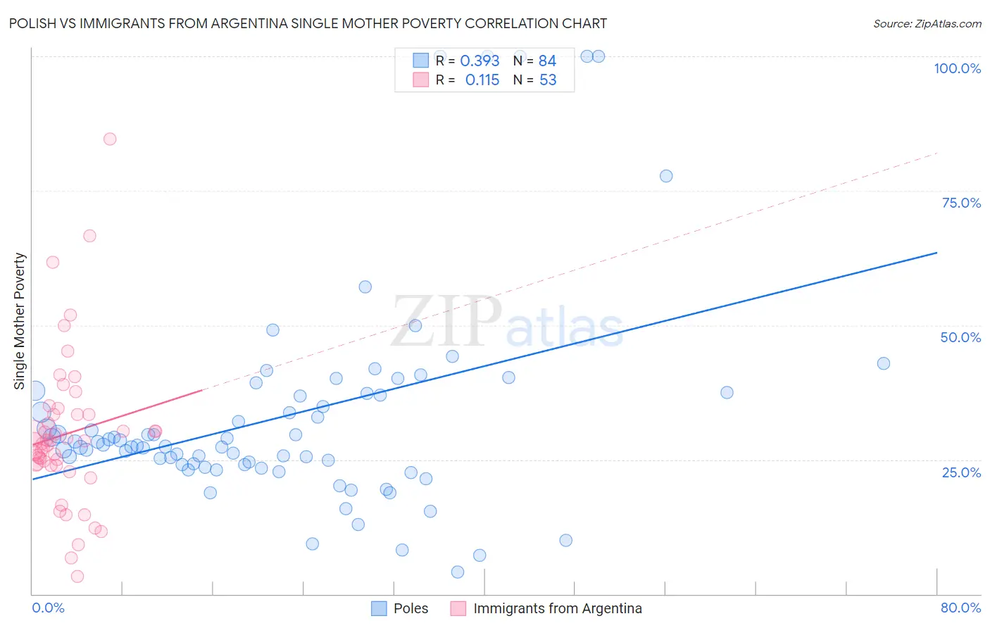 Polish vs Immigrants from Argentina Single Mother Poverty