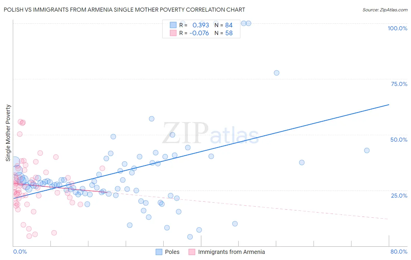 Polish vs Immigrants from Armenia Single Mother Poverty