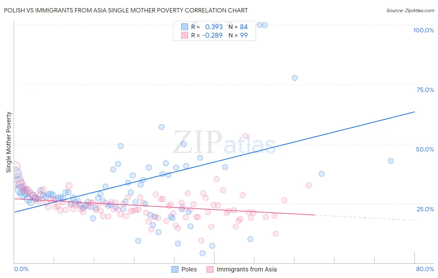 Polish vs Immigrants from Asia Single Mother Poverty