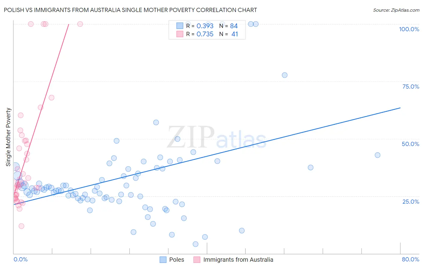 Polish vs Immigrants from Australia Single Mother Poverty