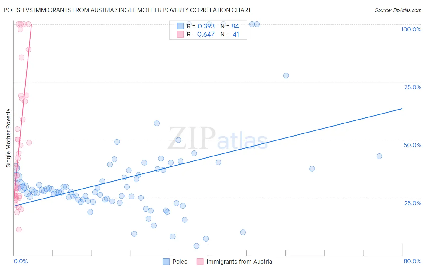 Polish vs Immigrants from Austria Single Mother Poverty