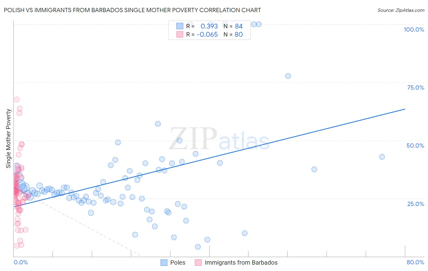 Polish vs Immigrants from Barbados Single Mother Poverty