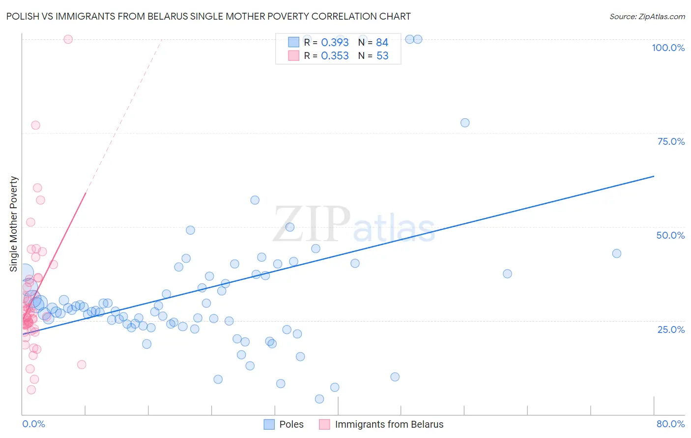Polish vs Immigrants from Belarus Single Mother Poverty