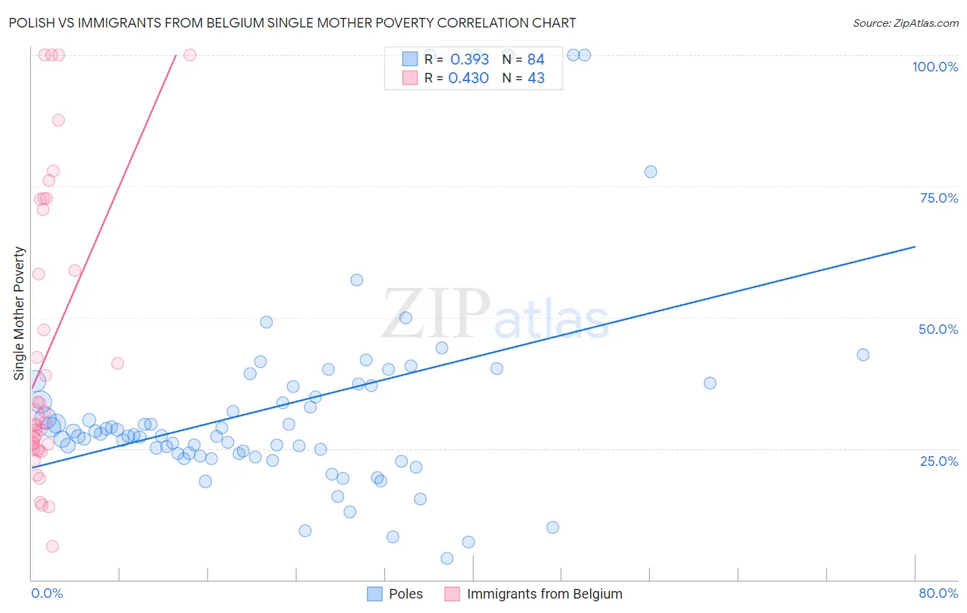 Polish vs Immigrants from Belgium Single Mother Poverty