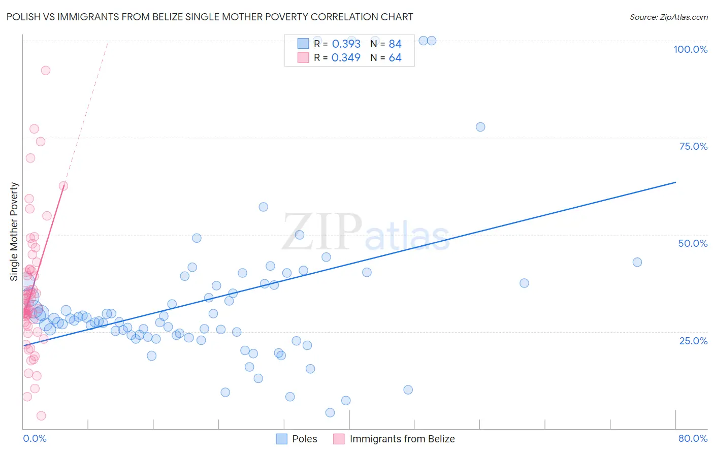 Polish vs Immigrants from Belize Single Mother Poverty
