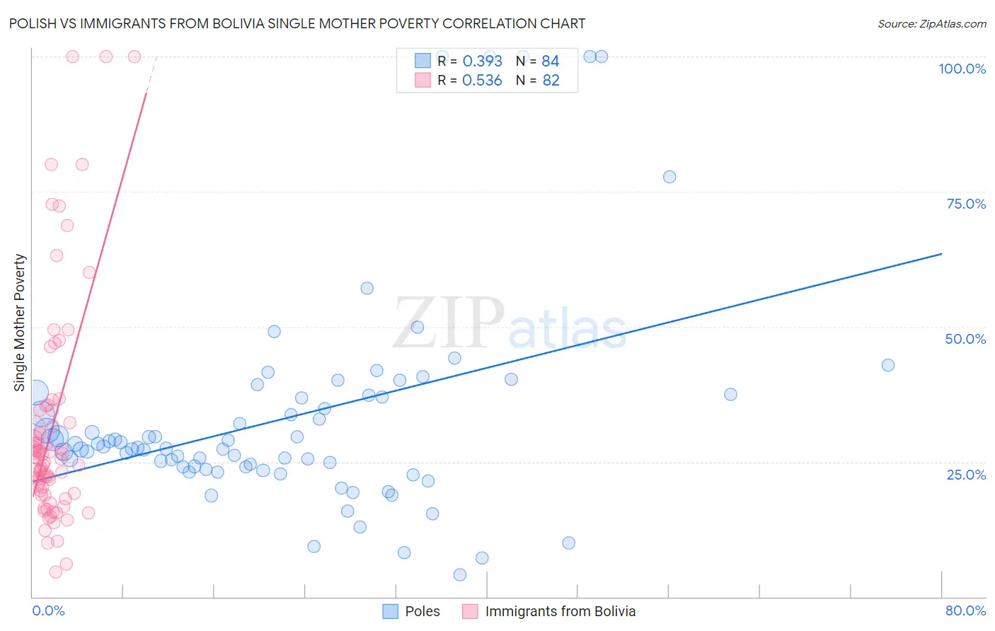 Polish vs Immigrants from Bolivia Single Mother Poverty