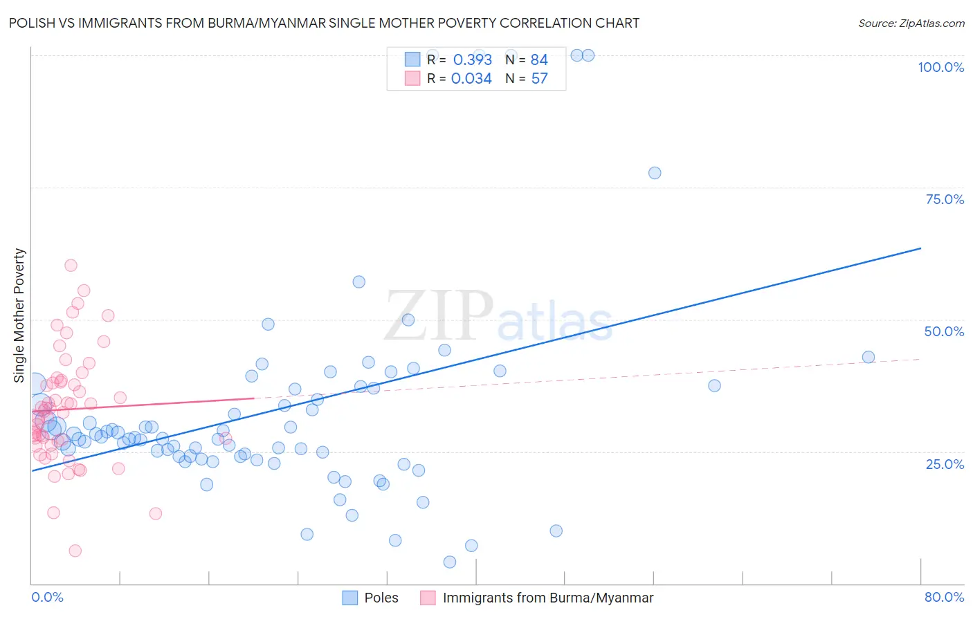 Polish vs Immigrants from Burma/Myanmar Single Mother Poverty