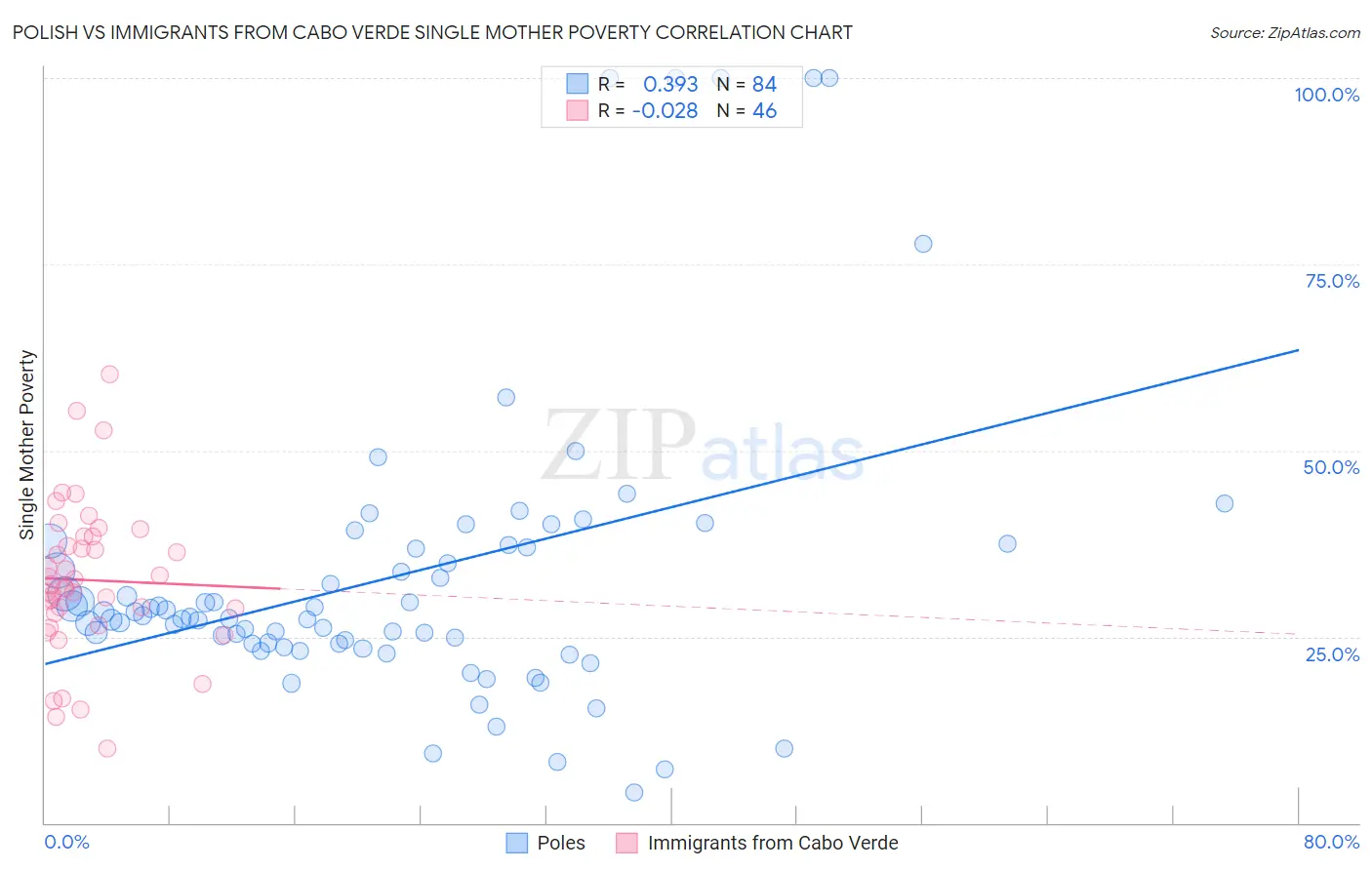 Polish vs Immigrants from Cabo Verde Single Mother Poverty