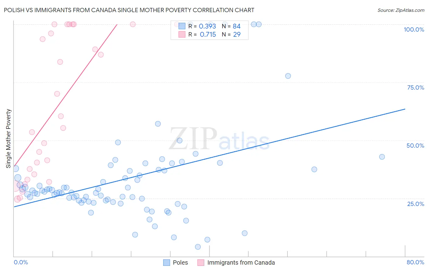 Polish vs Immigrants from Canada Single Mother Poverty