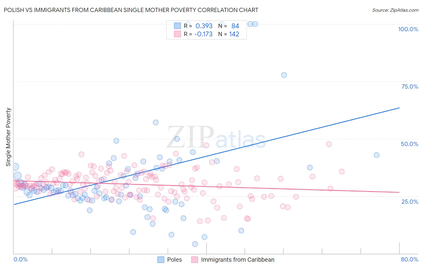 Polish vs Immigrants from Caribbean Single Mother Poverty