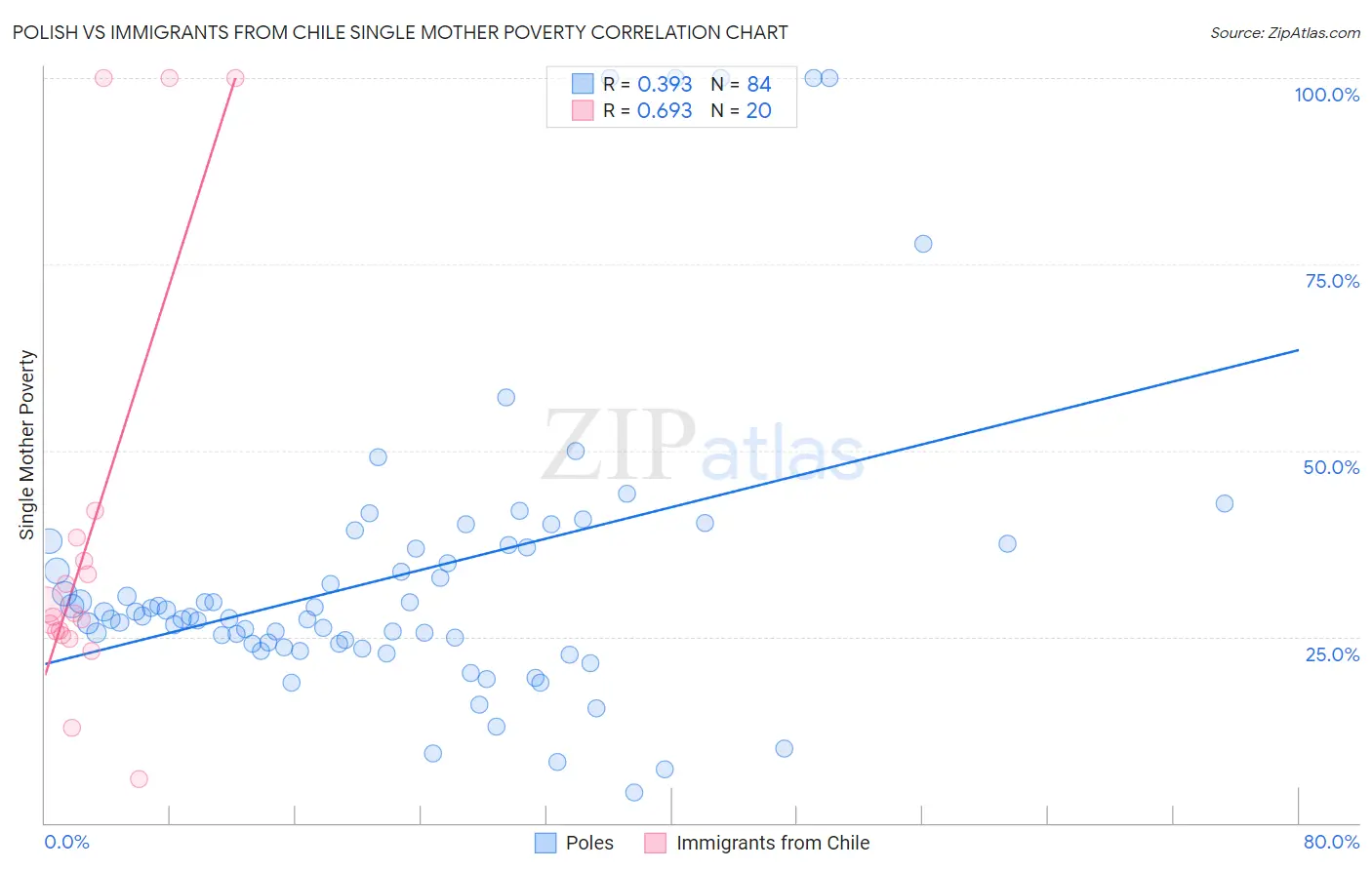 Polish vs Immigrants from Chile Single Mother Poverty