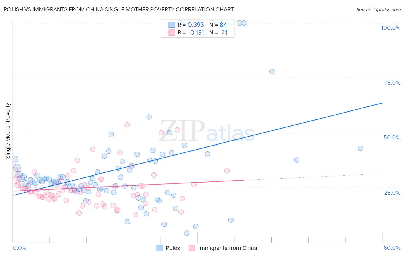 Polish vs Immigrants from China Single Mother Poverty