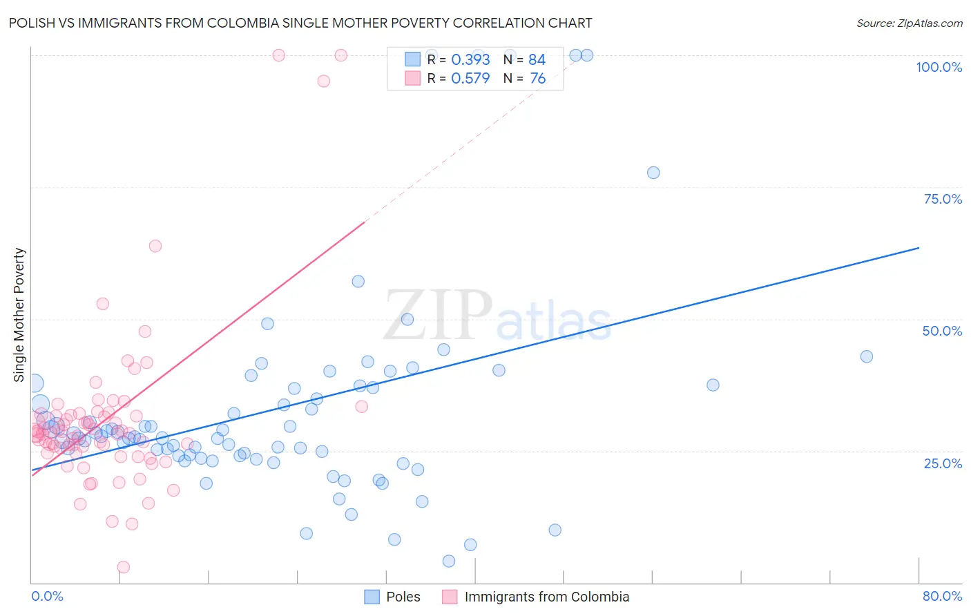 Polish vs Immigrants from Colombia Single Mother Poverty
