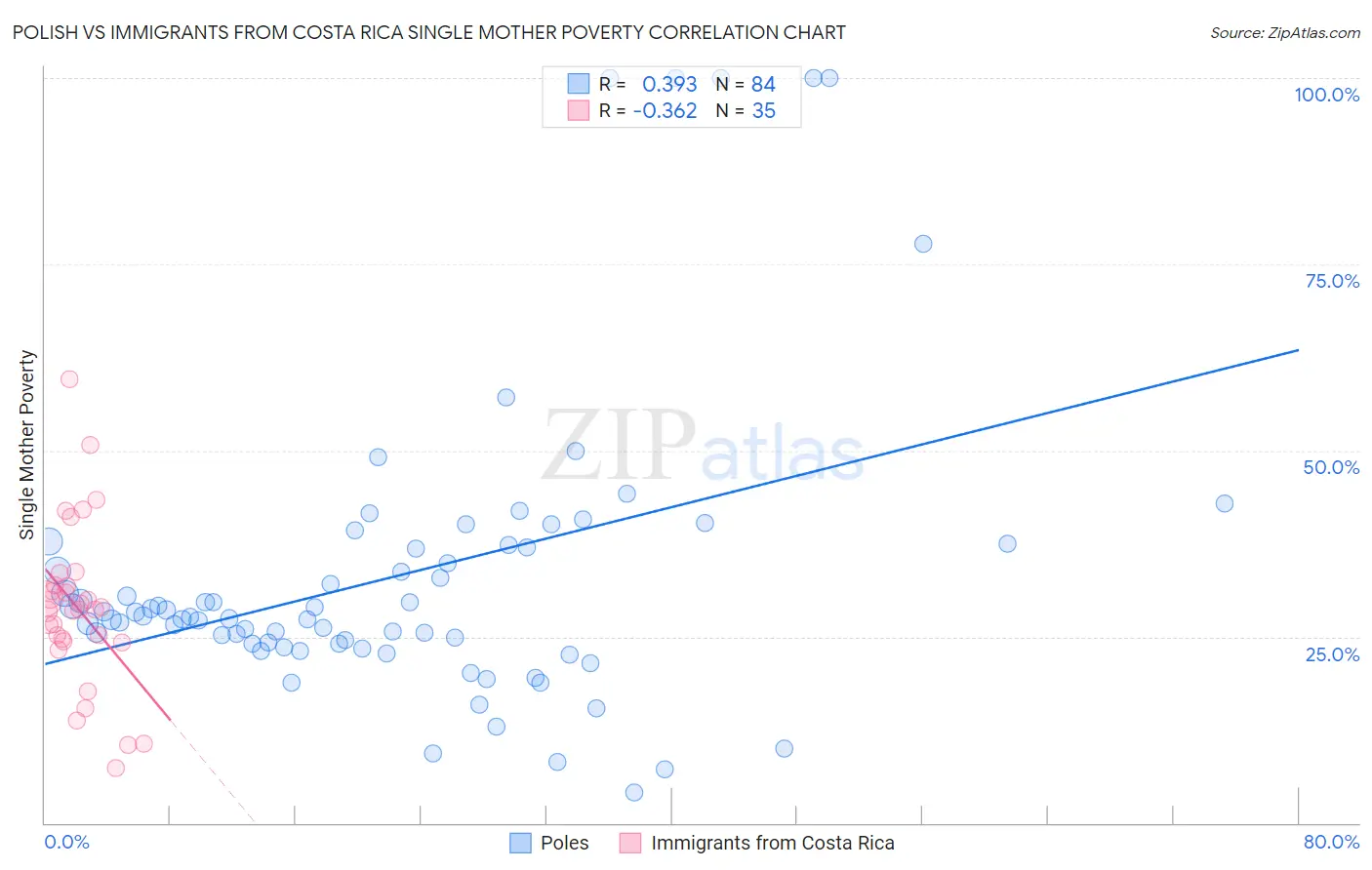 Polish vs Immigrants from Costa Rica Single Mother Poverty