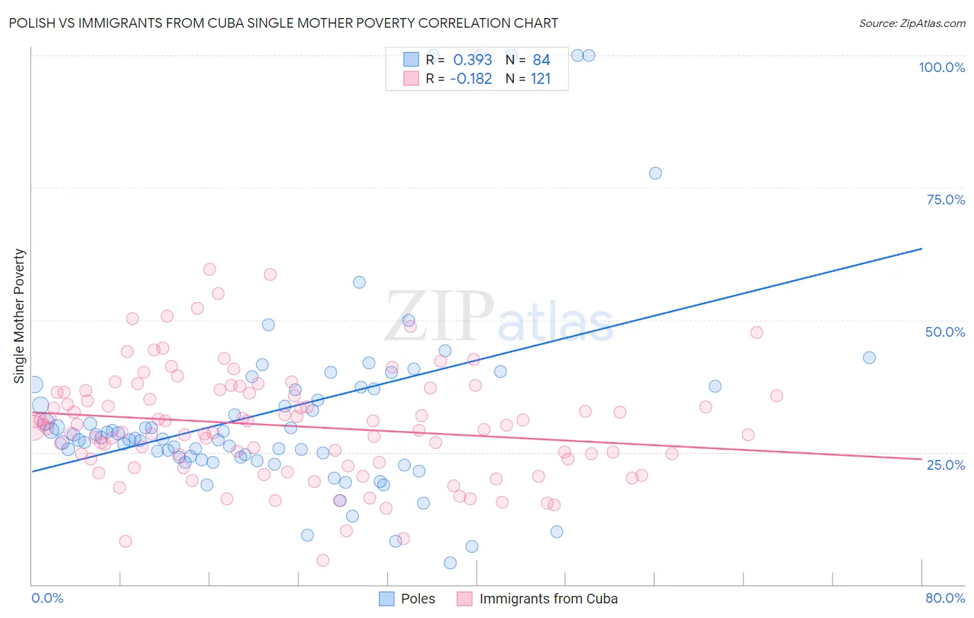 Polish vs Immigrants from Cuba Single Mother Poverty