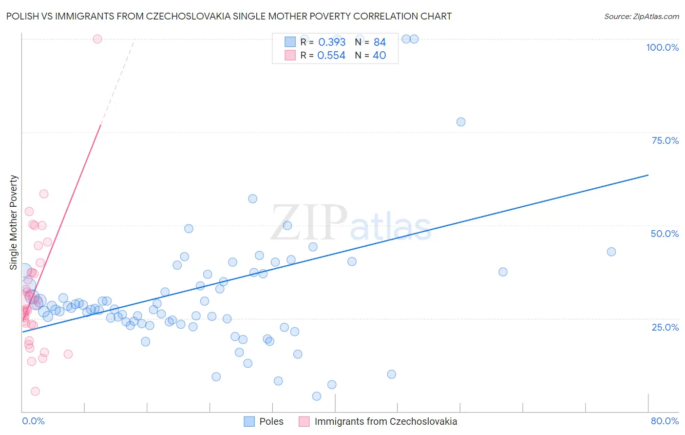 Polish vs Immigrants from Czechoslovakia Single Mother Poverty