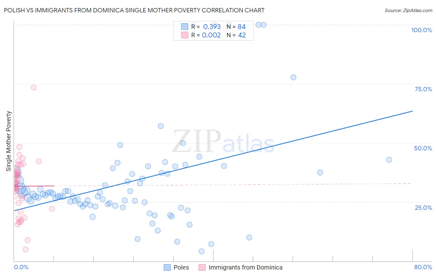 Polish vs Immigrants from Dominica Single Mother Poverty