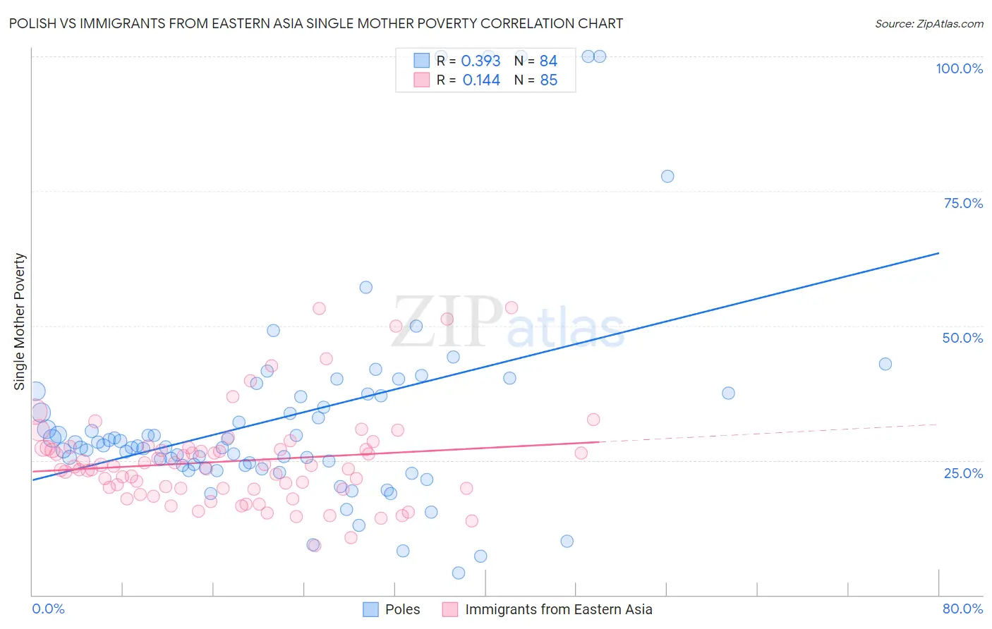 Polish vs Immigrants from Eastern Asia Single Mother Poverty