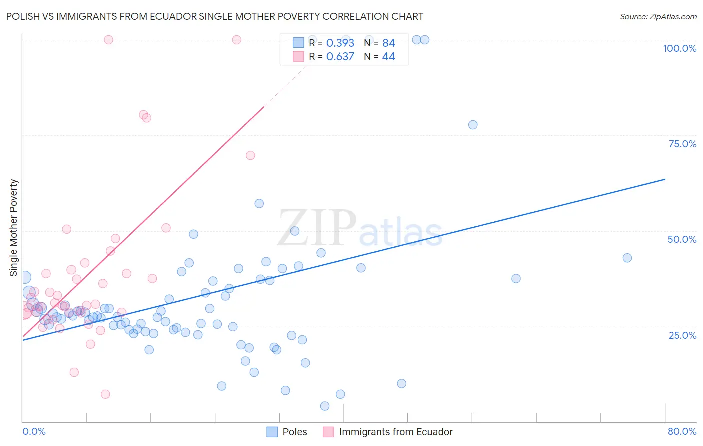 Polish vs Immigrants from Ecuador Single Mother Poverty