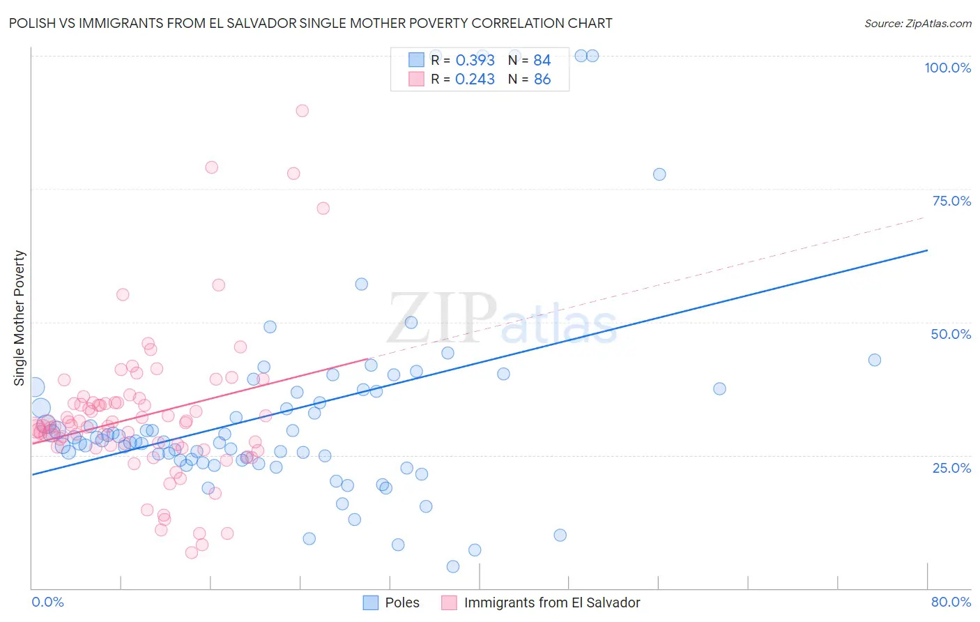 Polish vs Immigrants from El Salvador Single Mother Poverty