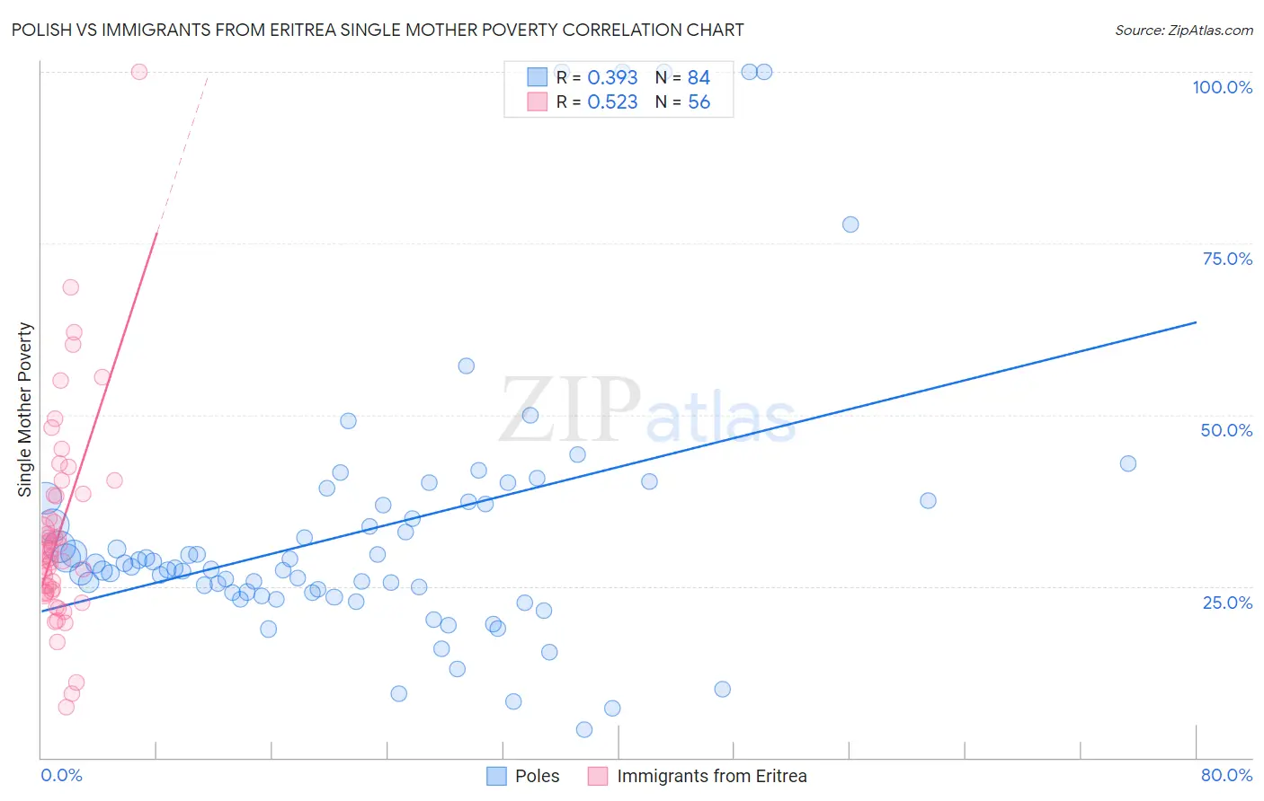Polish vs Immigrants from Eritrea Single Mother Poverty